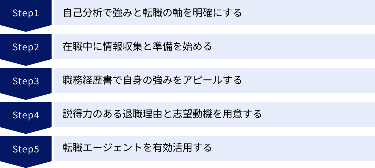 自己分析で強みと転職の軸を明確にする、在職中に情報収集と準備を始める、職務経歴書で自身の強みをアピールする、説得力のある退職理由と志望動機を用意する、転職エージェントを有効活用する