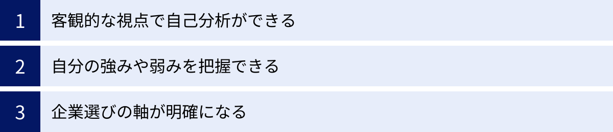 客観的な視点で自己分析ができる、自分の強みや弱みを把握できる、企業選びの軸が明確になる