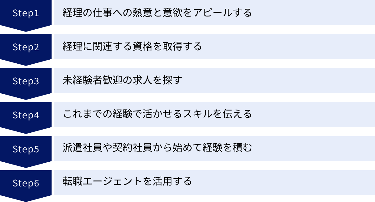 経理の仕事への熱意と意欲をアピールする、経理に関連する資格を取得する、未経験者歓迎の求人を探す、これまでの経験で活かせるスキルを伝える、派遣社員や契約社員から始めて経験を積む、転職エージェントを活用する