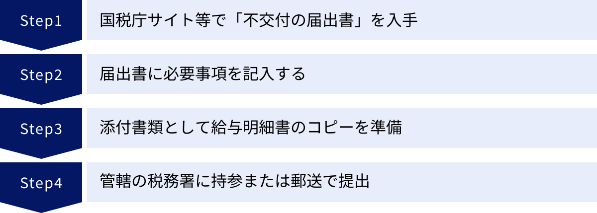 国税庁サイト等で「不交付の届出書」を入手、届出書に必要事項を記入する、添付書類として給与明細書のコピーを準備、管轄の税務署に持参または郵送で提出