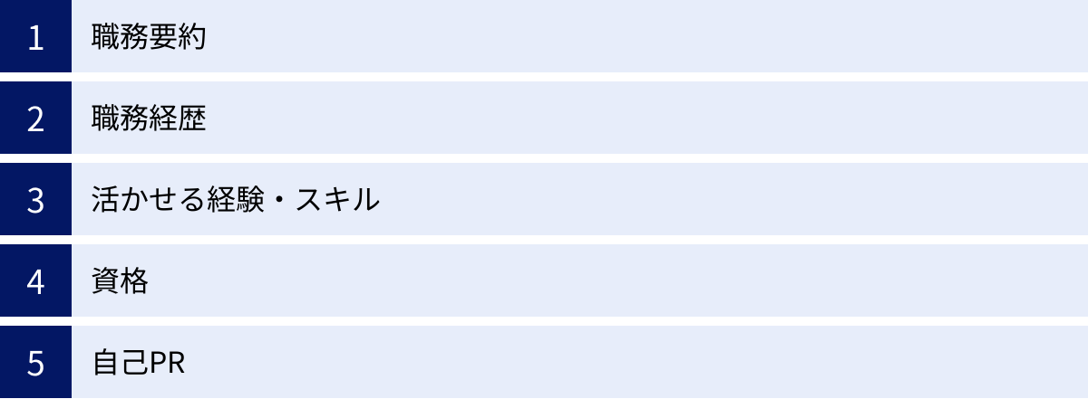 職務要約、職務経歴、活かせる経験・スキル、資格、自己PR