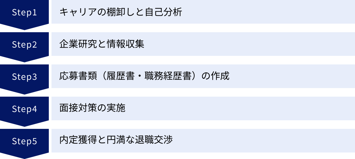 キャリアの棚卸しと自己分析、企業研究と情報収集、応募書類（履歴書・職務経歴書）の作成、面接対策の実施、内定獲得と円満な退職交渉