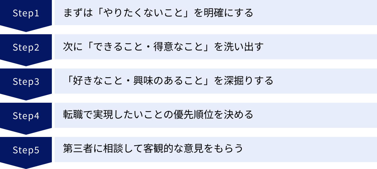 まずは「やりたくないこと」を明確にする、次に「できること・得意なこと」を洗い出す、「好きなこと・興味のあること」を深掘りする、転職で実現したいことの優先順位を決める、第三者に相談して客観的な意見をもらう