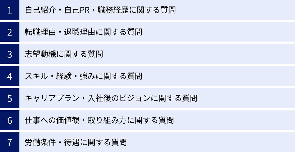 自己紹介・自己PR・職務経歴に関する質問、転職理由・退職理由に関する質問、志望動機に関する質問、スキル・経験・強みに関する質問、キャリアプラン・入社後のビジョンに関する質問、仕事への価値観・取り組み方に関する質問、労働条件・待遇に関する質問