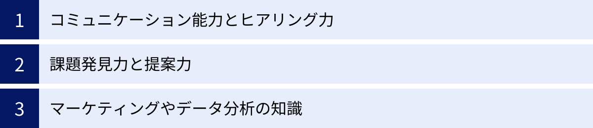 コミュニケーション能力とヒアリング力、課題発見力と提案力、マーケティングやデータ分析の知識