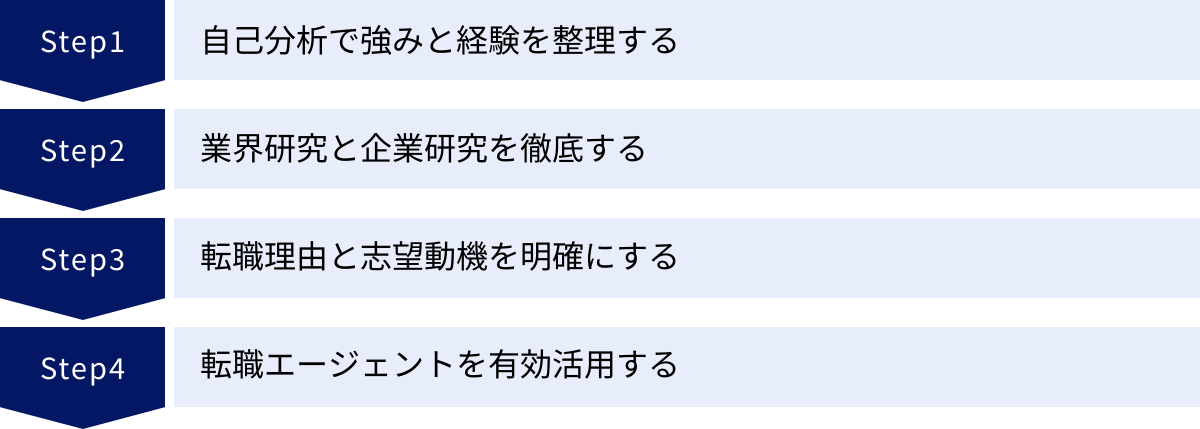 自己分析で強みと経験を整理する、業界研究と企業研究を徹底する、転職理由と志望動機を明確にする、転職エージェントを有効活用する