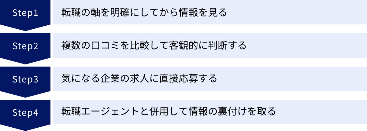 転職の軸を明確にしてから情報を見る、複数の口コミを比較して客観的に判断する、気になる企業の求人に直接応募する、転職エージェントと併用して情報の裏付けを取る