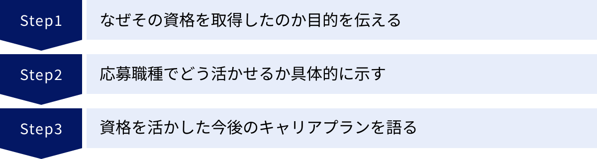 なぜその資格を取得したのか目的を伝える、応募職種でどう活かせるか具体的に示す、資格を活かした今後のキャリアプランを語る