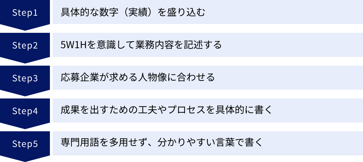 具体的な数字（実績）を盛り込む、5W1Hを意識して業務内容を記述する、応募企業が求める人物像に合わせる、成果を出すための工夫やプロセスを具体的に書く、専門用語を多用せず、分かりやすい言葉で書く