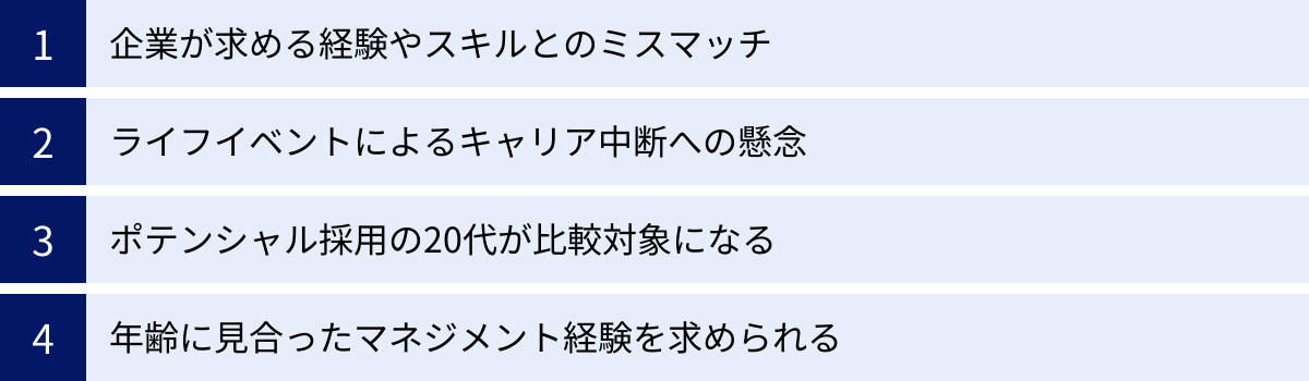 企業が求める経験やスキルとのミスマッチ、ライフイベントによるキャリア中断への懸念、ポテンシャル採用の20代が比較対象になる、年齢に見合ったマネジメント経験を求められる