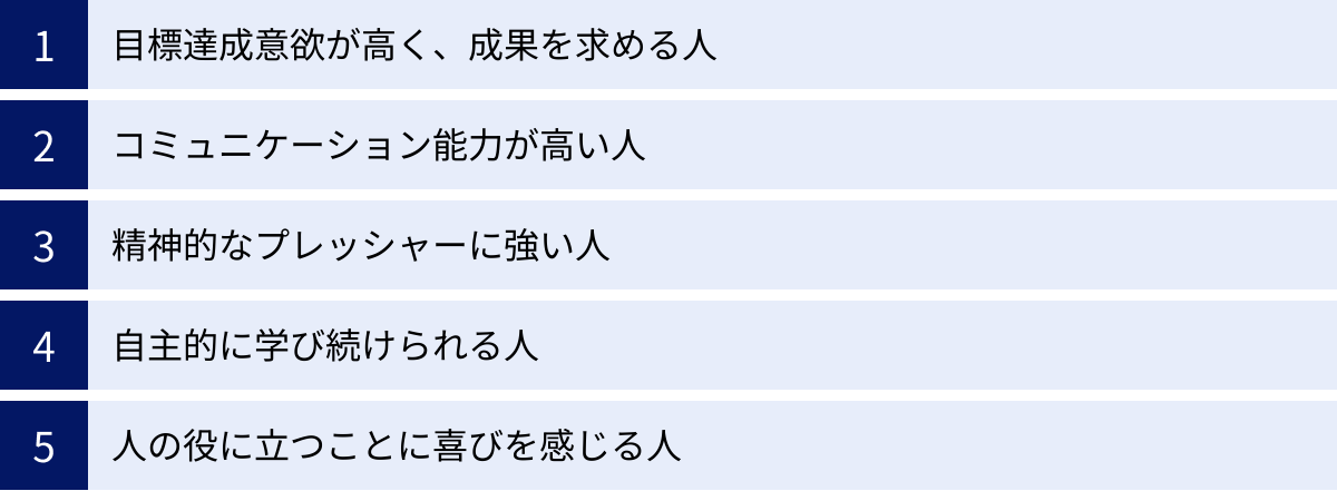 目標達成意欲が高く、成果を求める人、コミュニケーション能力が高い人、精神的なプレッシャーに強い人、自主的に学び続けられる人、人の役に立つことに喜びを感じる人