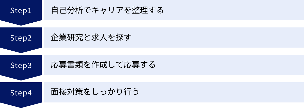 自己分析でキャリアを整理する、企業研究と求人を探す、応募書類を作成して応募する、面接対策をしっかり行う