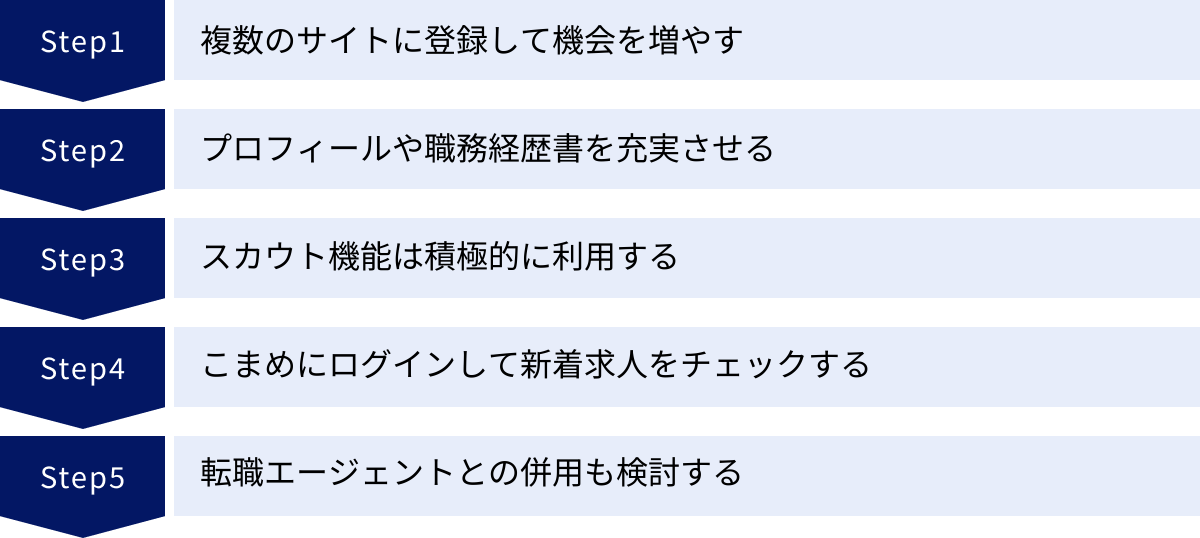 複数のサイトに登録して機会を増やす、プロフィールや職務経歴書を充実させる、スカウト機能は積極的に利用する、こまめにログインして新着求人をチェックする、転職エージェントとの併用も検討する