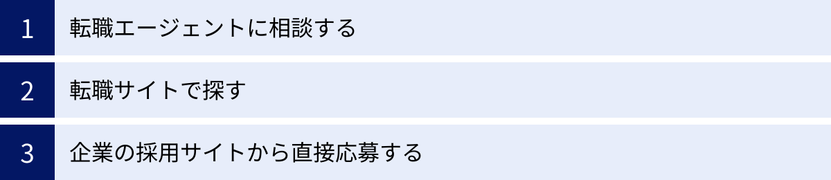 転職エージェントに相談する、転職サイトで探す、企業の採用サイトから直接応募する