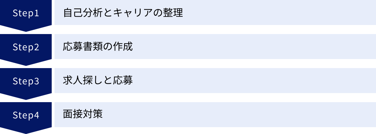 自己分析とキャリアの整理、応募書類の作成、求人探しと応募、面接対策