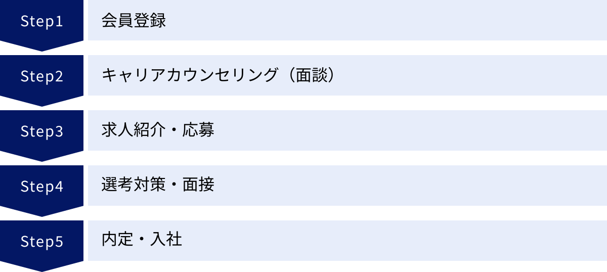会員登録、キャリアカウンセリング（面談）、求人紹介・応募、選考対策・面接、内定・入社