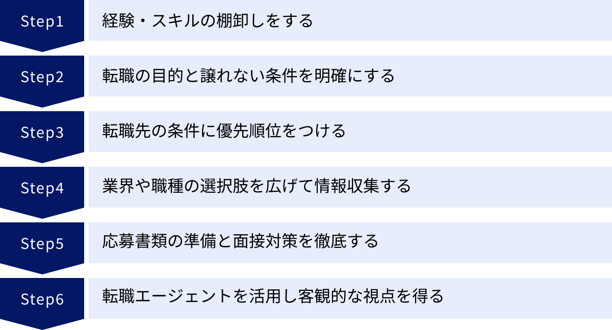 経験・スキルの棚卸しをする、転職の目的と譲れない条件を明確にする、転職先の条件に優先順位をつける、業界や職種の選択肢を広げて情報収集する、応募書類の準備と面接対策を徹底する、転職エージェントを活用し客観的な視点を得る