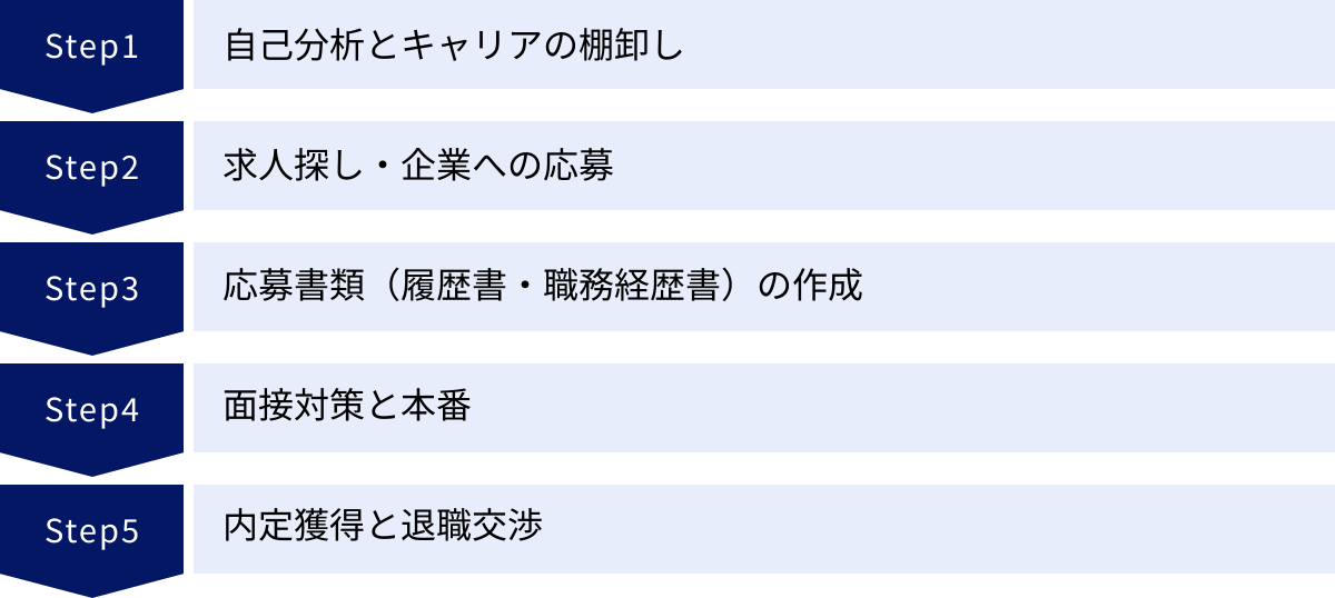自己分析とキャリアの棚卸し、求人探し・企業への応募、応募書類（履歴書・職務経歴書）の作成、面接対策と本番、内定獲得と退職交渉