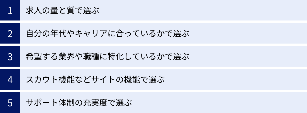 求人の量と質で選ぶ、自分の年代やキャリアに合っているかで選ぶ、希望する業界や職種に特化しているかで選ぶ、スカウト機能などサイトの機能で選ぶ、サポート体制の充実度で選ぶ