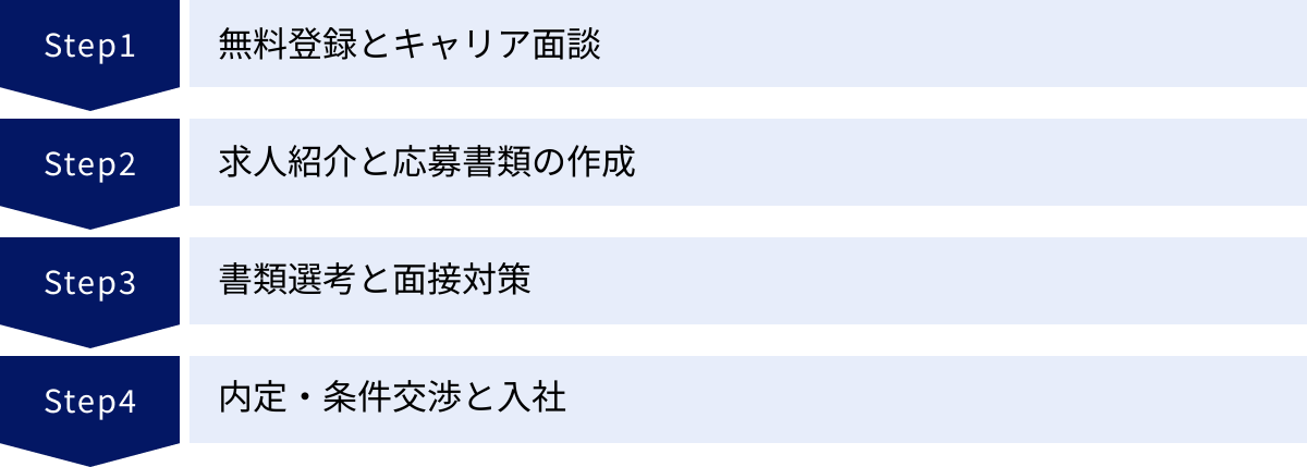 無料登録とキャリア面談、求人紹介と応募書類の作成、書類選考と面接対策、内定・条件交渉と入社