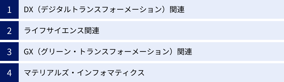 DX（デジタルトランスフォーメーション）関連、ライフサイエンス関連、GX（グリーン・トランスフォーメーション）関連、マテリアルズ・インフォマティクス