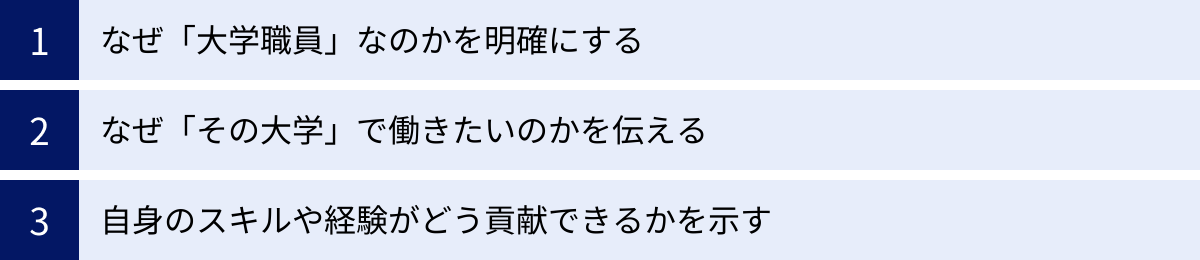 なぜ「大学職員」なのかを明確にする、なぜ「その大学」で働きたいのかを伝える、自身のスキルや経験がどう貢献できるかを示す