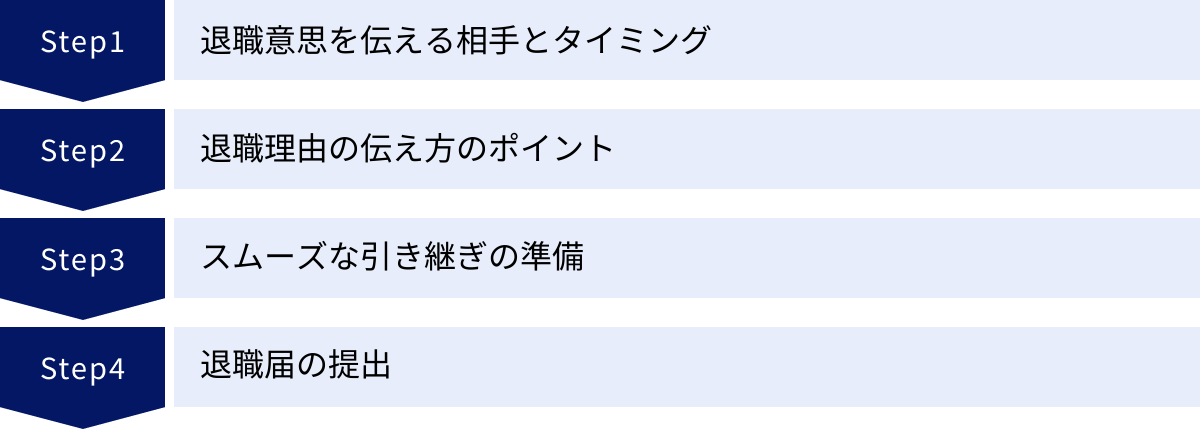 退職意思を伝える相手とタイミング、退職理由の伝え方のポイント、スムーズな引き継ぎの準備、退職届の提出