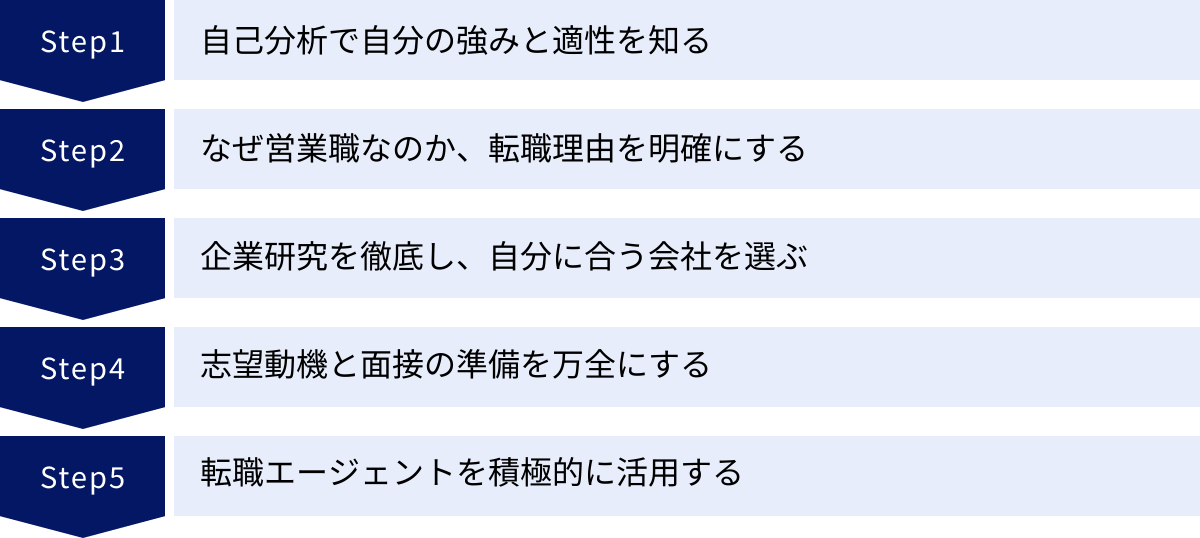 自己分析で自分の強みと適性を知る、なぜ営業職なのか、転職理由を明確にする、企業研究を徹底し、自分に合う会社を選ぶ、志望動機と面接の準備を万全にする、転職エージェントを積極的に活用する