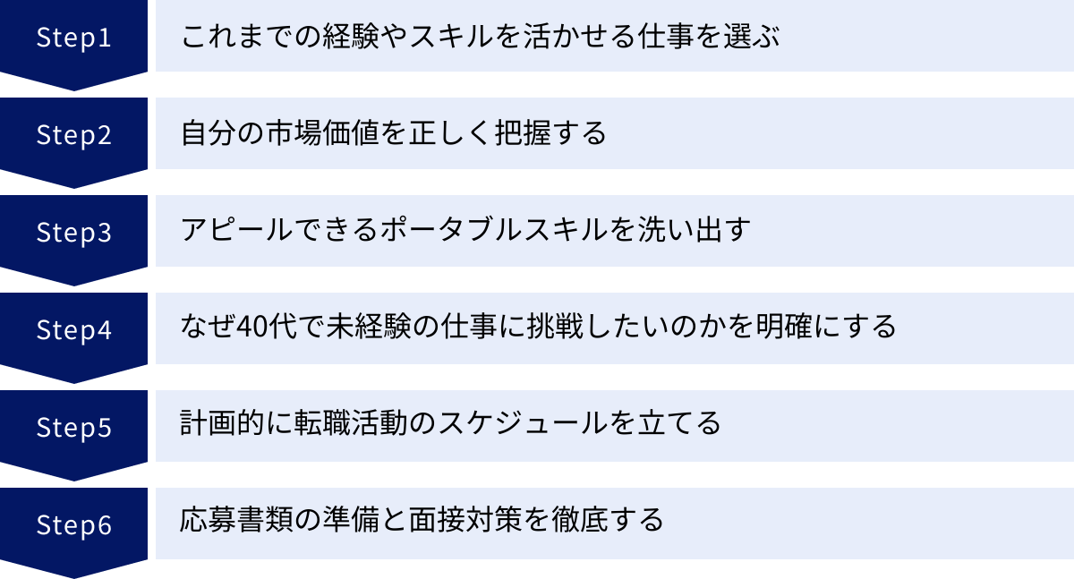 これまでの経験やスキルを活かせる仕事を選ぶ、自分の市場価値を正しく把握する、アピールできるポータブルスキルを洗い出す、なぜ40代で未経験の仕事に挑戦したいのかを明確にする、計画的に転職活動のスケジュールを立てる、応募書類の準備と面接対策を徹底する
