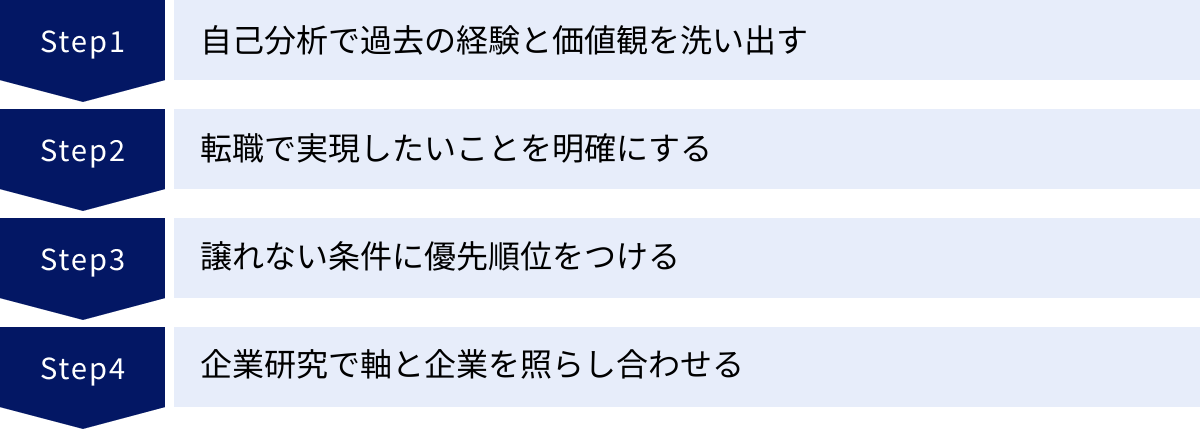 自己分析で過去の経験と価値観を洗い出す、転職で実現したいことを明確にする、譲れない条件に優先順位をつける、企業研究で軸と企業を照らし合わせる