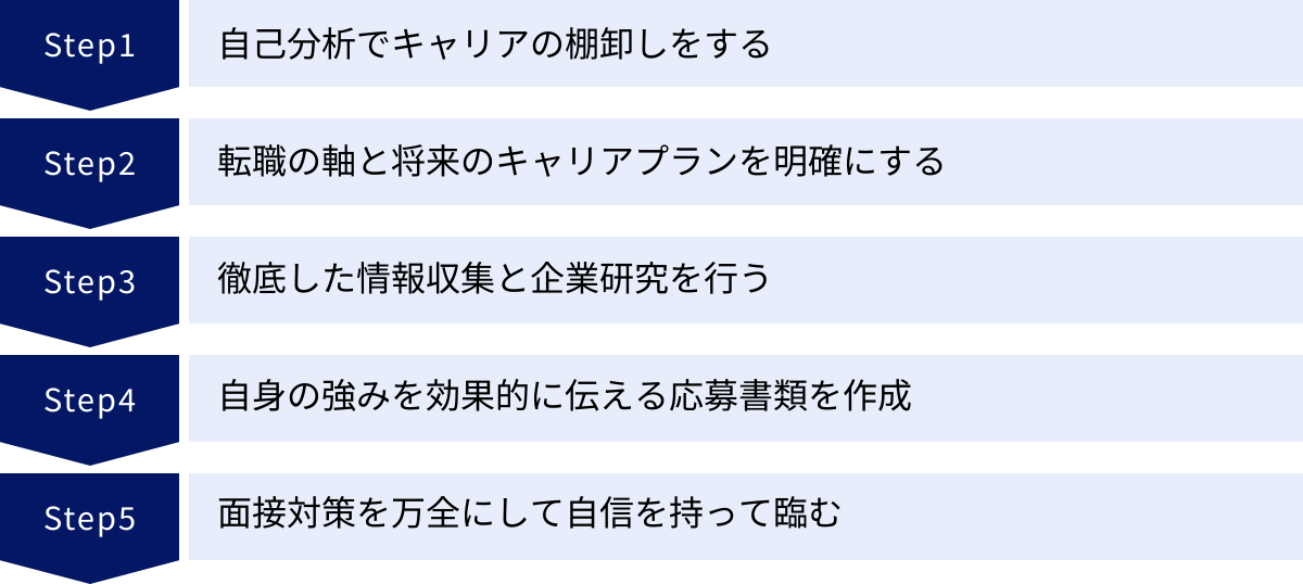 自己分析でキャリアの棚卸しをする、転職の軸と将来のキャリアプランを明確にする、徹底した情報収集と企業研究を行う、自身の強みを効果的に伝える応募書類を作成、面接対策を万全にして自信を持って臨む