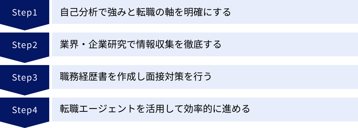 自己分析で強みと転職の軸を明確にする、業界・企業研究で情報収集を徹底する、職務経歴書を作成し面接対策を行う、転職エージェントを活用して効率的に進める