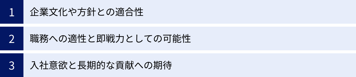 企業文化や方針との適合性、職務への適性と即戦力としての可能性、入社意欲と長期的な貢献への期待