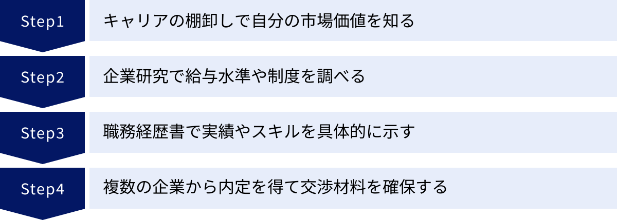 キャリアの棚卸しで自分の市場価値を知る、企業研究で給与水準や制度を調べる、職務経歴書で実績やスキルを具体的に示す、複数の企業から内定を得て交渉材料を確保する
