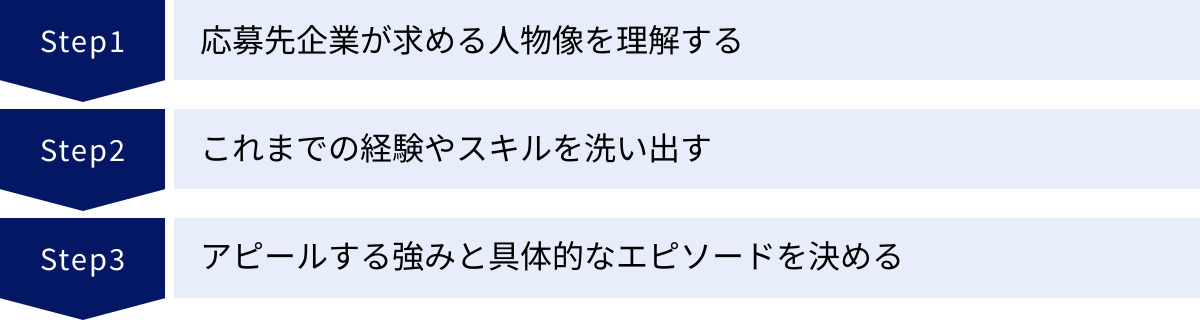 応募先企業が求める人物像を理解する、これまでの経験やスキルを洗い出す、アピールする強みと具体的なエピソードを決める