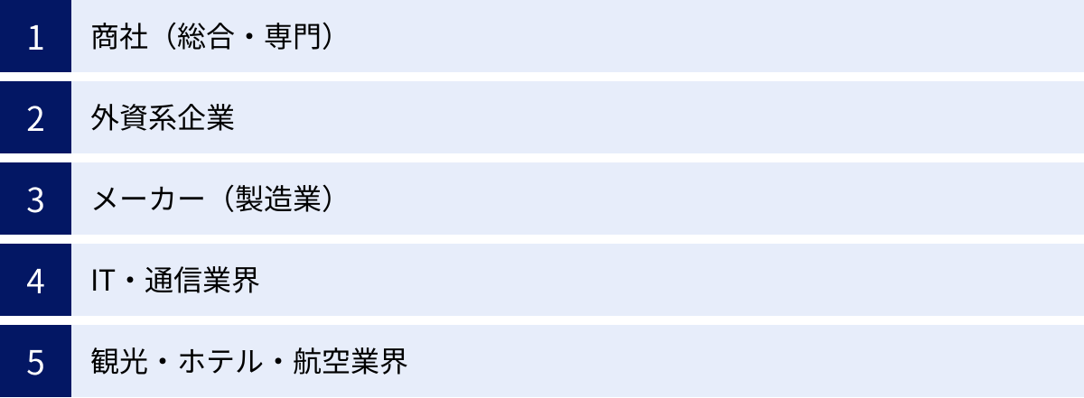 商社（総合・専門）、外資系企業、メーカー（製造業）、IT・通信業界、観光・ホテル・航空業界
