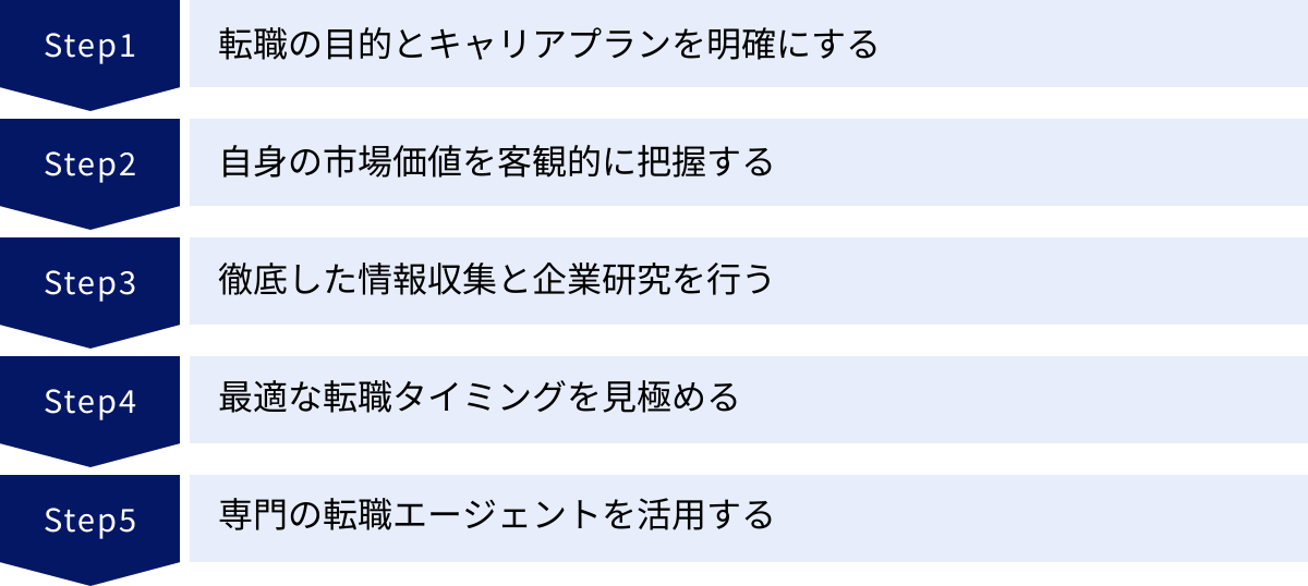 転職の目的とキャリアプランを明確にする、自身の市場価値を客観的に把握する、徹底した情報収集と企業研究を行う、最適な転職タイミングを見極める、専門の転職エージェントを活用する