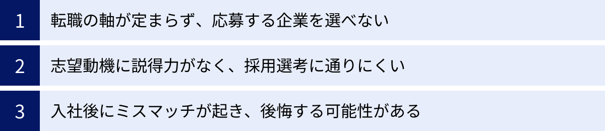 転職の軸が定まらず、応募する企業を選べない、志望動機に説得力がなく、採用選考に通りにくい、入社後にミスマッチが起き、後悔する可能性がある