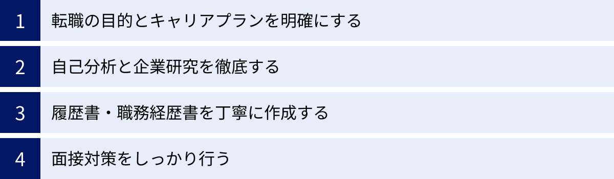 転職の目的とキャリアプランを明確にする、自己分析と企業研究を徹底する、履歴書・職務経歴書を丁寧に作成する、面接対策をしっかり行う