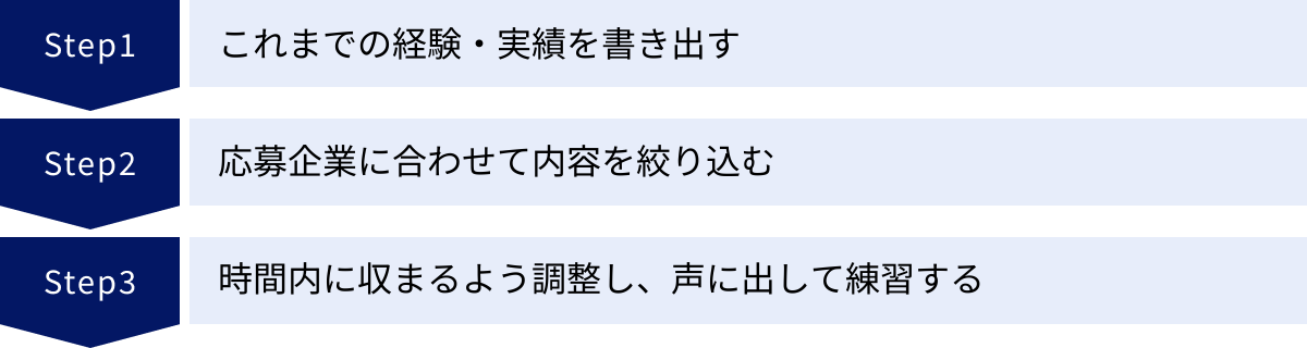 これまでの経験・実績を書き出す、応募企業に合わせて内容を絞り込む、時間内に収まるよう調整し、声に出して練習する