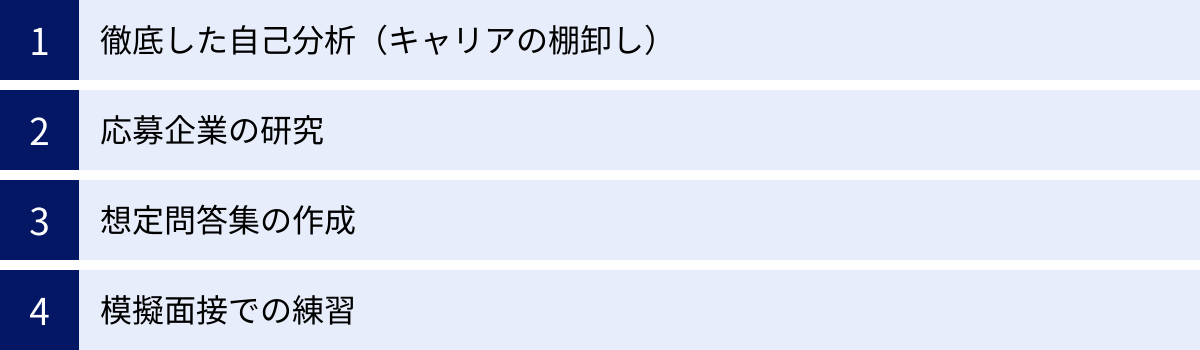 徹底した自己分析（キャリアの棚卸し）、応募企業の研究、想定問答集の作成、模擬面接での練習