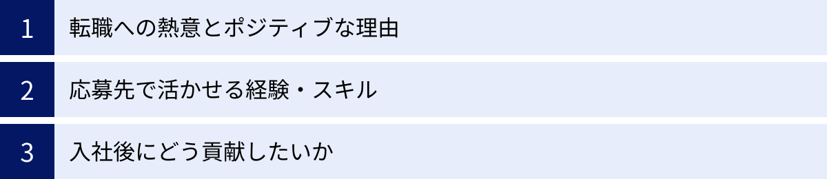転職への熱意とポジティブな理由、応募先で活かせる経験・スキル、入社後にどう貢献したいか