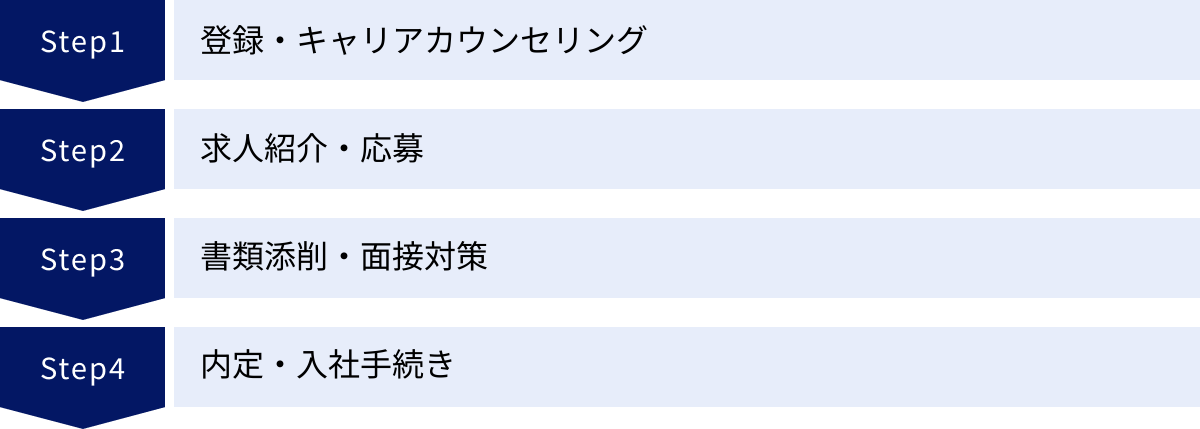 登録・キャリアカウンセリング、求人紹介・応募、書類添削・面接対策、内定・入社手続き