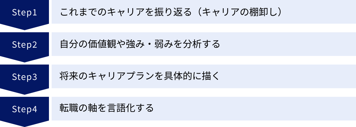 これまでのキャリアを振り返る（キャリアの棚卸し）、自分の価値観や強み・弱みを分析する、将来のキャリアプランを具体的に描く、転職の軸を言語化する
