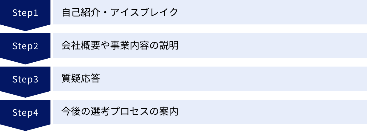 自己紹介・アイスブレイク、会社概要や事業内容の説明、質疑応答、今後の選考プロセスの案内