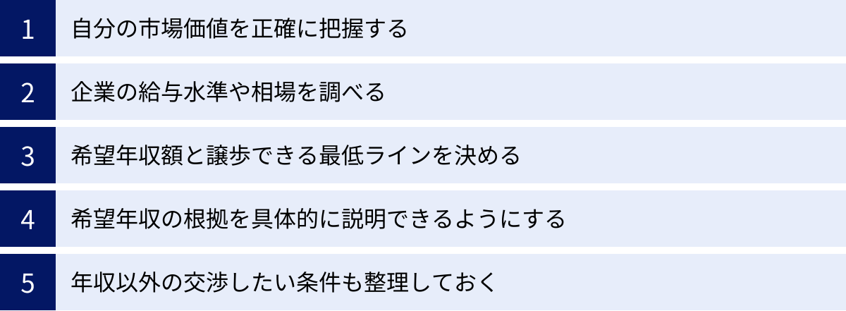 自分の市場価値を正確に把握する、企業の給与水準や相場を調べる、希望年収額と譲歩できる最低ラインを決める、希望年収の根拠を具体的に説明できるようにする、年収以外の交渉したい条件も整理しておく