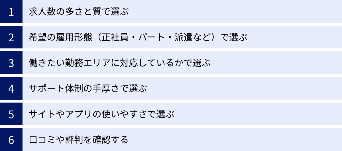 求人数の多さと質で選ぶ、希望の雇用形態（正社員・パート・派遣など）で選ぶ、働きたい勤務エリアに対応しているかで選ぶ、サポート体制の手厚さで選ぶ、サイトやアプリの使いやすさで選ぶ、口コミや評判を確認する