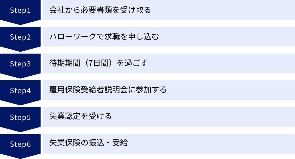 会社から必要書類を受け取る、ハローワークで求職を申し込む、待期期間（7日間）を過ごす、雇用保険受給者説明会に参加する、失業認定を受ける、失業保険の振込・受給