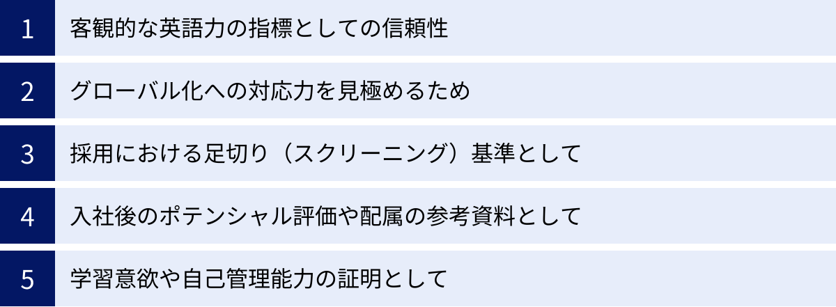 客観的な英語力の指標としての信頼性、グローバル化への対応力を見極めるため、採用における足切り（スクリーニング）基準として、入社後のポテンシャル評価や配属の参考資料として、学習意欲や自己管理能力の証明として