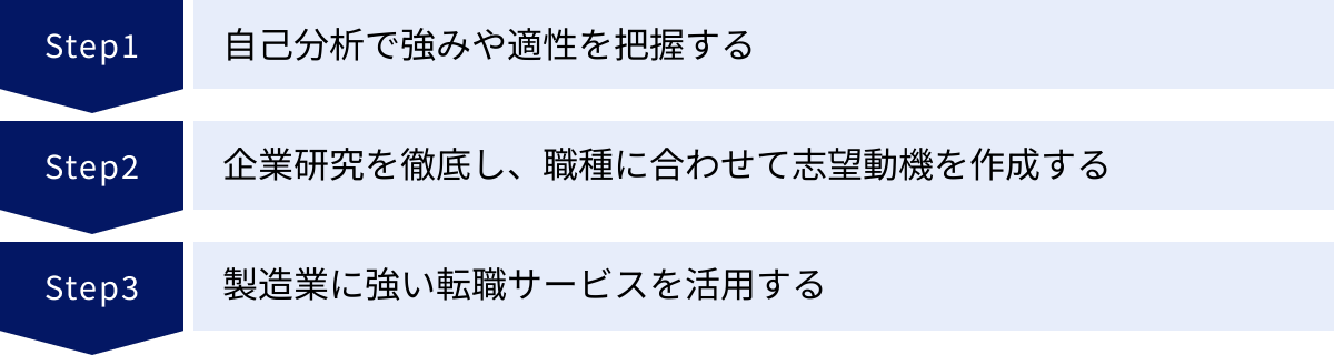 自己分析で強みや適性を把握する、企業研究を徹底し、職種に合わせて志望動機を作成する、製造業に強い転職サービスを活用する